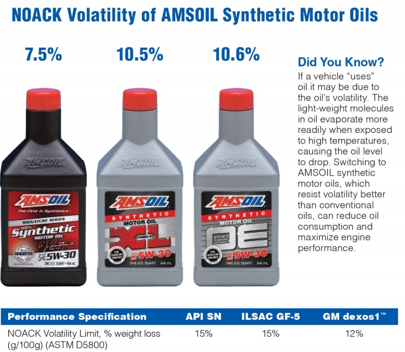 NOACK Volatility of AMSOIL Synthetic Oil